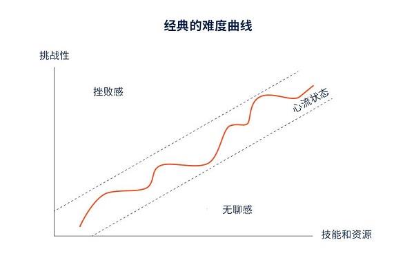 头部游戏发行商 Supersonic：如何平衡挑战性与趣味性？设置难度曲线很关键！平博PINNACLE(图2)